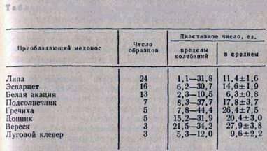 Chemical composition of honey