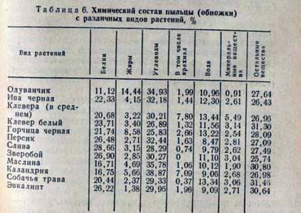 Chemical composition of pollen