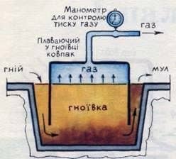 Simple biogas plant