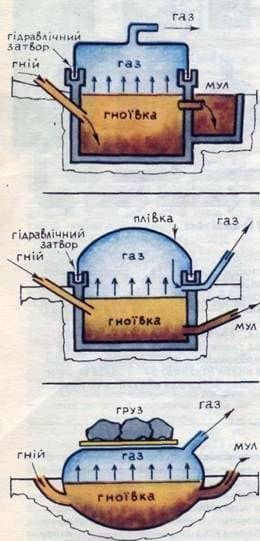 Simple biogas plant